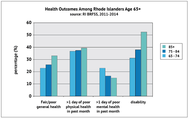 graph of health outcomes among rhode islanders age 65 and older