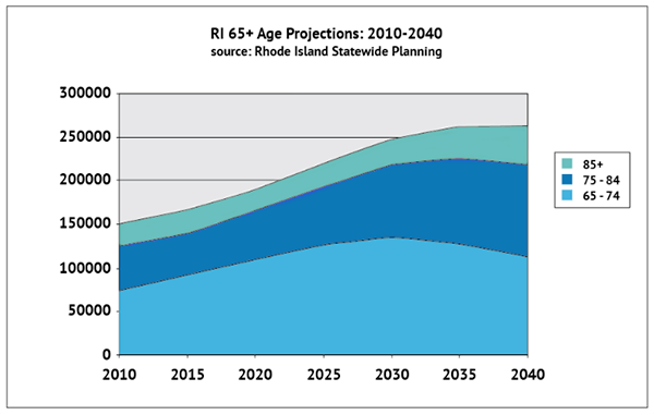 graph of age projections for 2010-2040.